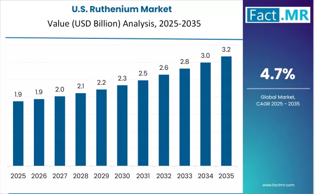 Us Ruthenium Market Country Value(usd Billion)2025 To 2035