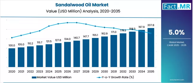 Us Sandalwood Oil Market Value(usd Million)2025 To 2035