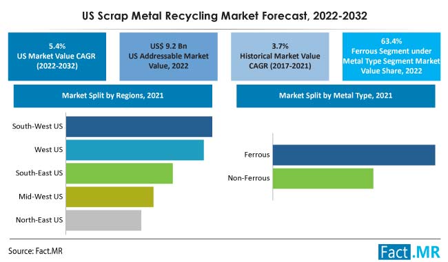 U.S. scrap metal recycling market forecast by Fact.MR
