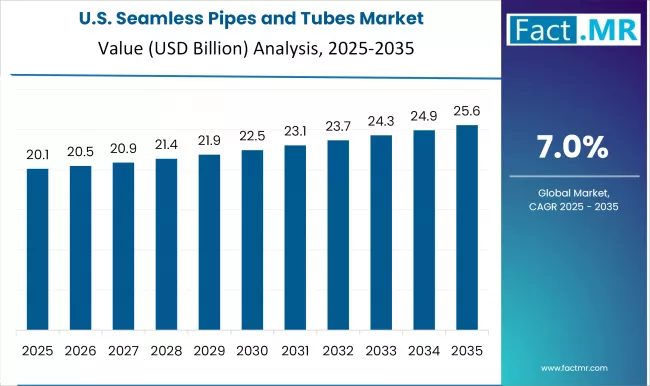 Us Seamless Pipes And Tubes Market Country Value(usd Million)2025 To 2035