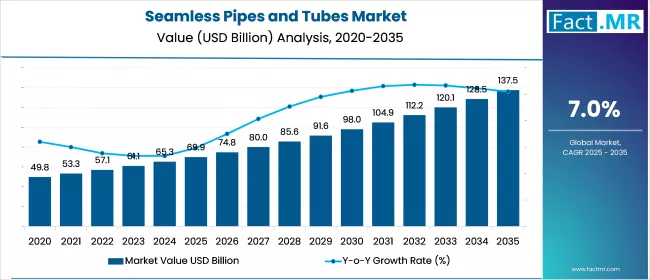Us Seamless Pipes And Tubes Market Value(usd Million)2025 To 2035