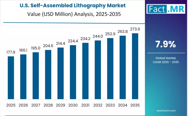 Us Self Assembled Lithography Market Country Value(usd Million)2025 To 2035