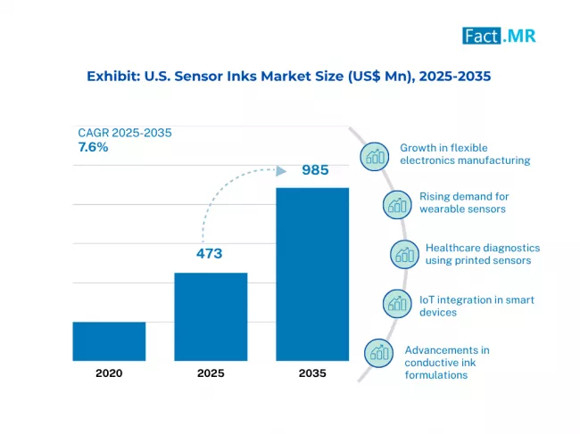 Us Sensor Inks Market Size 2025 2035