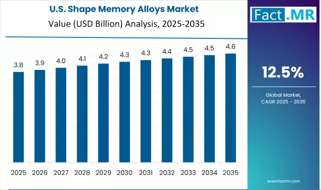 Us Shape Memory Alloys Market Country Value(usd Million)2025 To 2035
