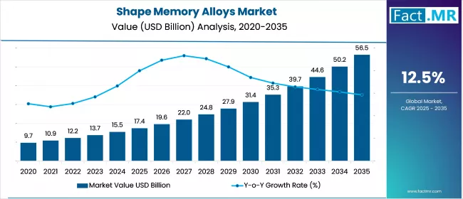 Us Shape Memory Alloys Market Value(usd Million)2025 To 2035