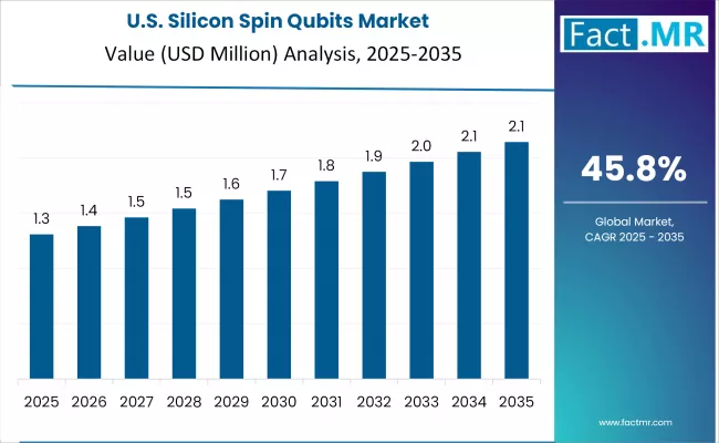 Us Silicon Spin Qubits Market Country Value(usd Billion)2025 To 2035