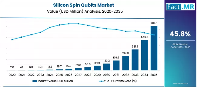 Us Silicon Spin Qubits Market Value(usd Billion)2025 To 2035