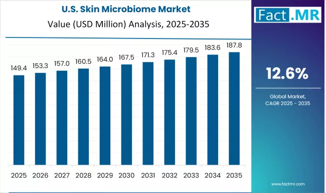 Us Skin Microbiome Market Country Value(usd Million)2025 To 2035