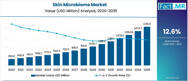Us Skin Microbiome Market Value(usd Million)2025 To 2035