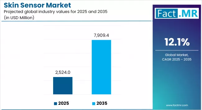 Us Skin Sensor Inustry Value(usd Million)2025 To 2035