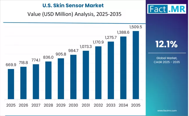 Us Skin Sensor Market Country Value(usd Million)2025 To 2035