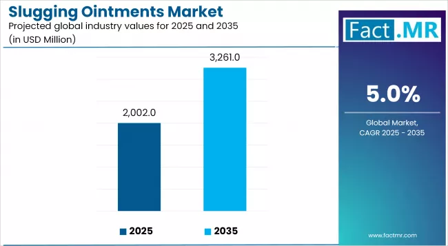 Us Slugging Ointments Industry Value(usd Million)2025 To 2035