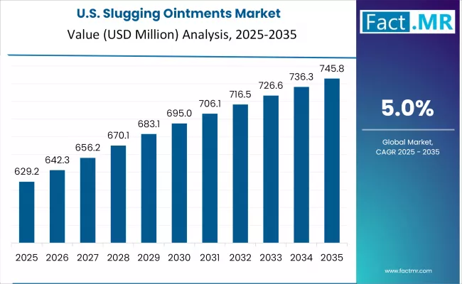 Us Slugging Ointments Market Country Value(usd Million)2025 To 2035