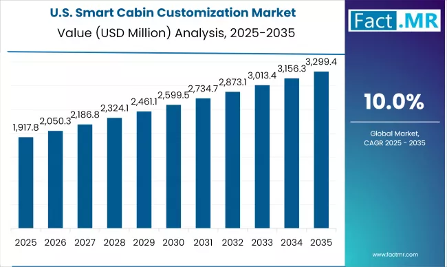 Us Smart Cabin Customization Market Country Value(usd Million)2025 To 2035