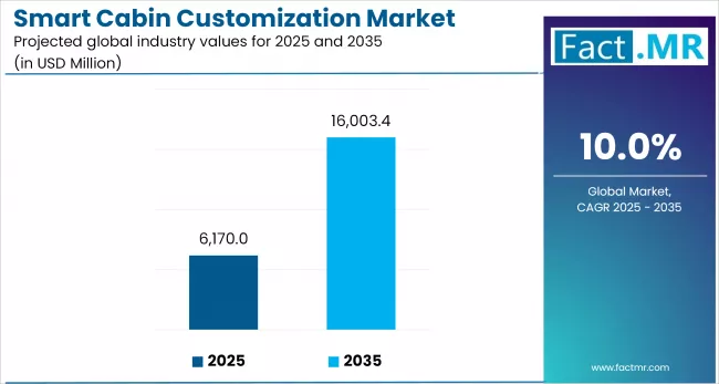 Us Smart Cabin Customization Market Industry Value(usd Million)2025 To 2035