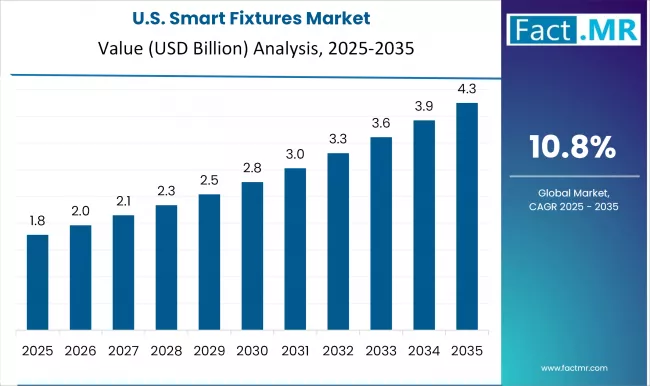 Us Smart Fixtures Market Country Value(usd Billion)2025 To 2035