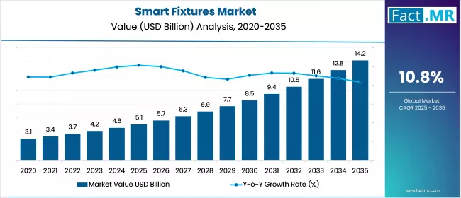 Us Smart Fixtures Market Value(usd Billion)2025 To 2035