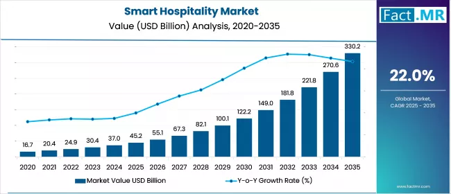 Us Smart Hospitality Market Value(usd Million)2025 To 2035