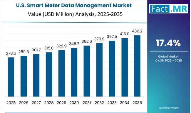 Us Smart Meter Data Management Market Country Value(usd Million)2025 To 2035
