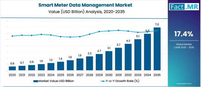 Us Smart Meter Data Management Market Value(usd Million)2025 To 2035