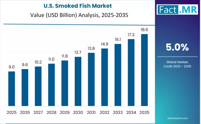 Us Smoked Fish Market Country Value(usd Million)2025 To 2035