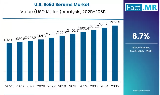 Us Solid Serums Market Country Value(usd Million)2025 To 2035