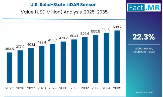 Us Solid State Lidar Sensor Country Value(usd Million)2025 To 2035