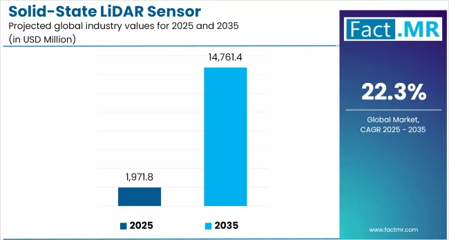 Us Solid State Lidar Sensor Industry Value(usd Million)2025 To 2035