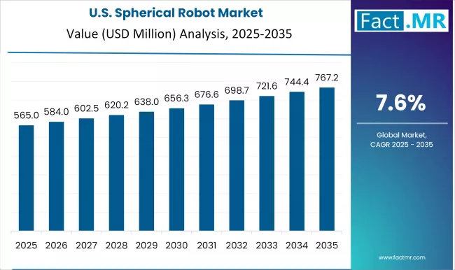 Us Spherical Robot Market Country Value(usd Million)2025 To 2035