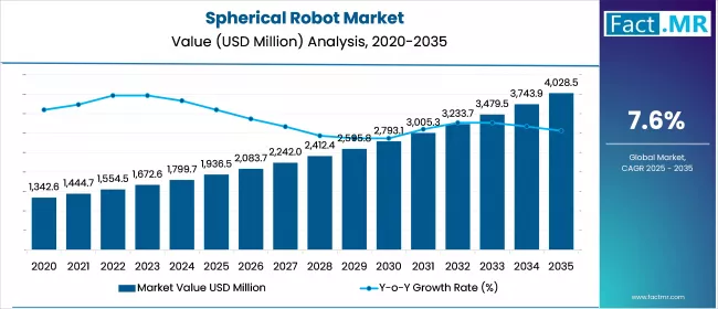 Us Spherical Robot Market Value(usd Million)2025 To 2035