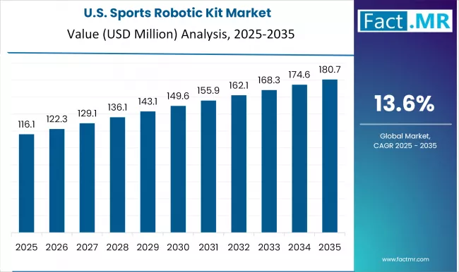 Us Sports Robotic Kit Market Country Value(usd Million)2025 To 2035