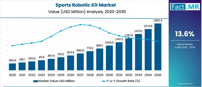 Us Sports Robotic Kit Market Value(usd Million)2025 To 2035