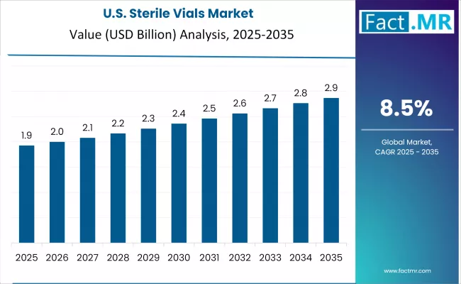 Us Sterile Vials Market Country Value(usd Million)2025 To 2035