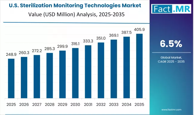 Us Sterilization Monitoring Technologies Market Country Value(usd Million)2025 To 2035