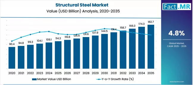 Us Structural Steel Market Value(usd Million)2025 To 2035