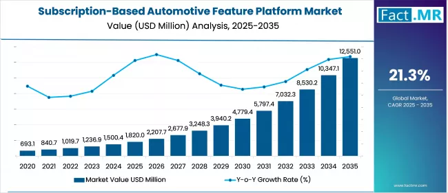 Us Subscription Based Automotive Feature Platform Market Value(usd Million)2025 To 2035