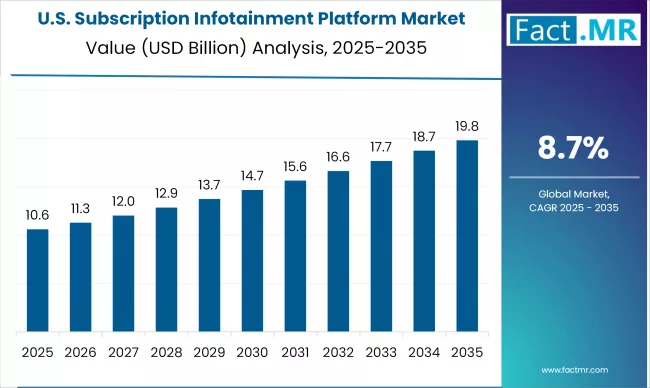 Us Subscription Infotainment Platform Market Country Value(usd Billion)2025 To 2035