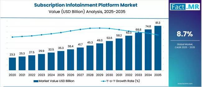 Us Subscription Infotainment Platform Market Market Value(usd Billion)2025 To 2035