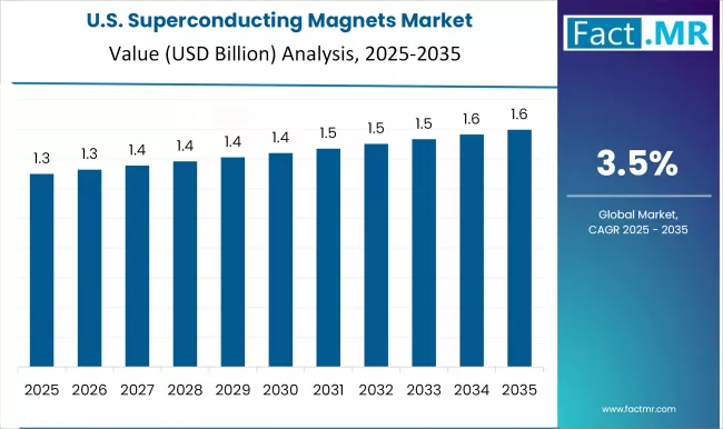 Us Superconducting Magnets Market Country Value(usd Million)2025 To 2035