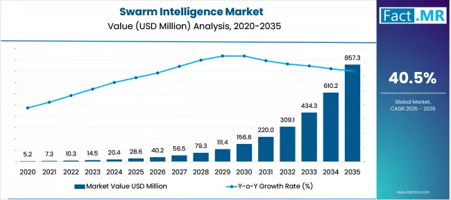 Us Swarm Intelligence Market Value(usd Million)2025 To 2035
