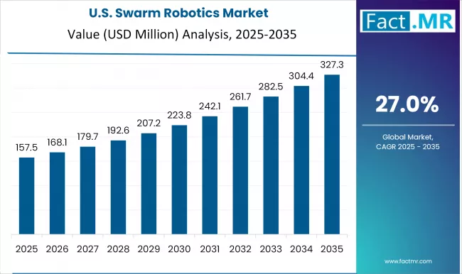 Us Swarm Robotics Market Country Value(usd Million)2025 To 2035