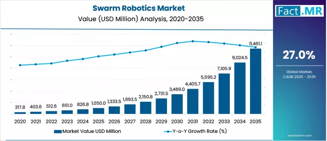 Us Swarm Robotics Market Value(usd Million)2025 To 2035