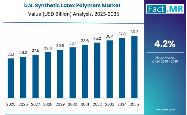 Us Synthetic Latex Polymers Market Country Value(usd Million)2025 To 2035