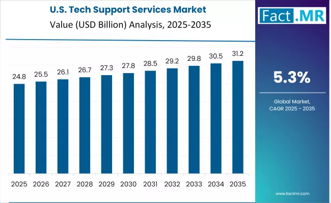 Us Tech Support Services Market Country Value(usd Million)2025 To 2035
