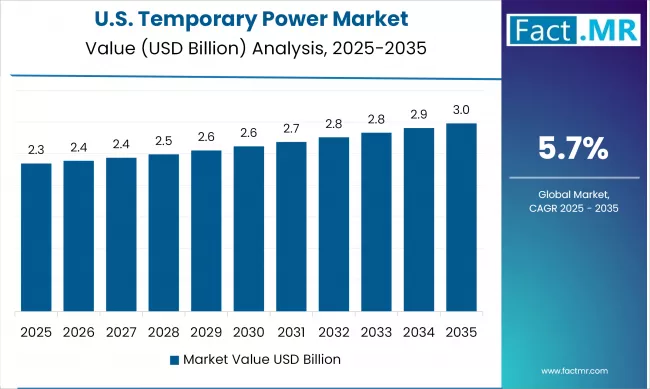 Us Temporary Power Market Country Value(usd Billion)2025 To 2035