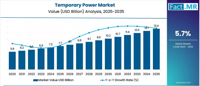 Us Temporary Power Market Market Value(usd Billion)2025 To 2035