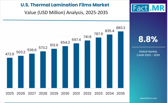 Us Thermal Lamination Films Market Country Value(usd Million)2025 To 2035