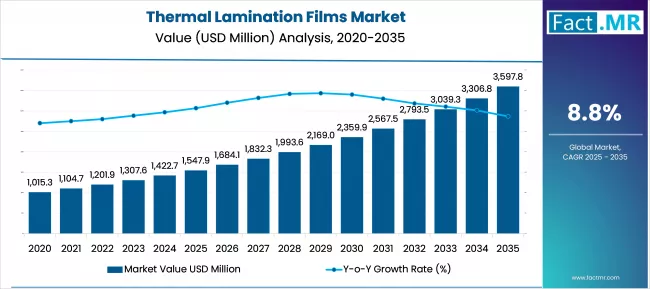 Us Thermal Lamination Films Market Value(usd Million)2025 To 2035