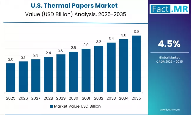 Us Thermal Papers Market Country Value(usd Billion)2025 To 2035
