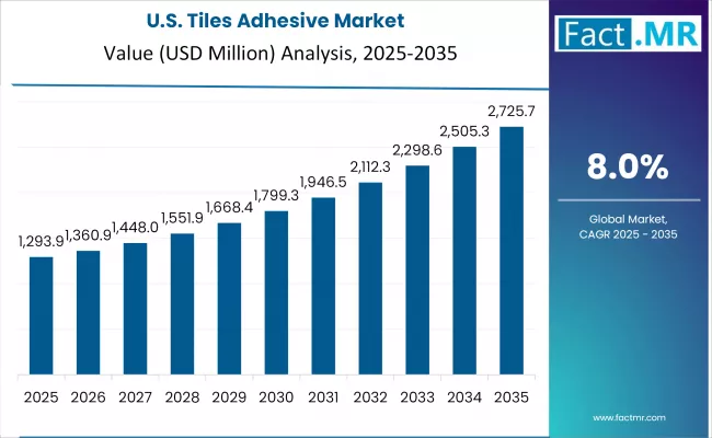 Us Tiles Adhesive Market Country Value(usd Million)2025 To 2035